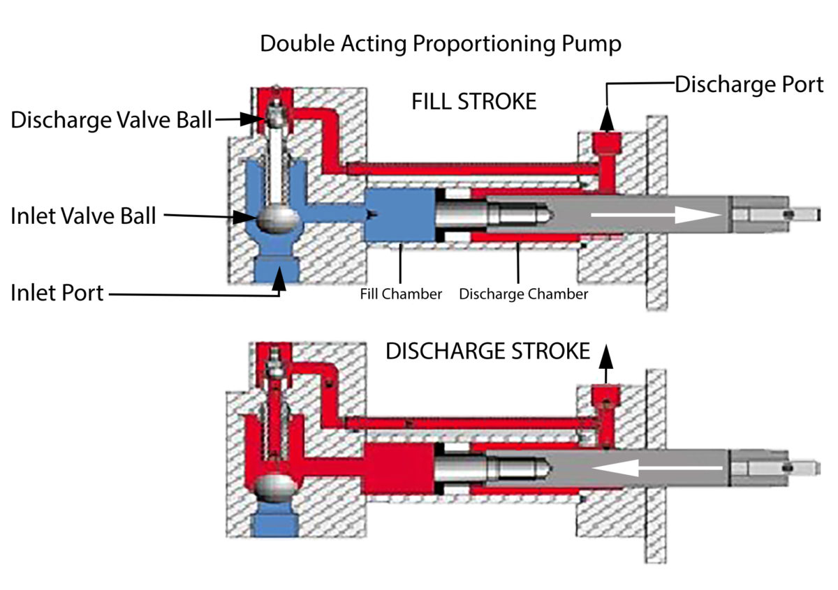 double acting proportioning pump