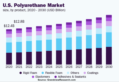 Polyurethane market size chart